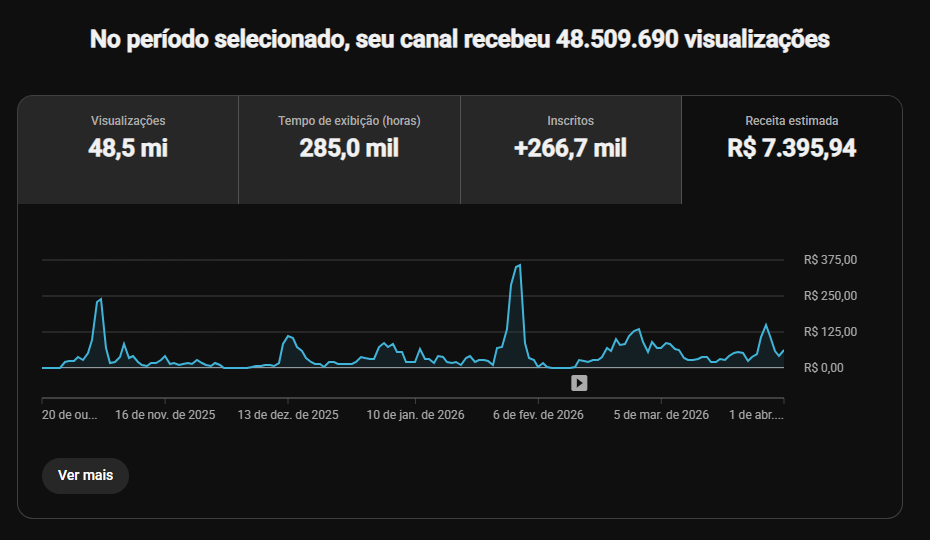 Painel real de canal com 48,5 milhões de visualizações